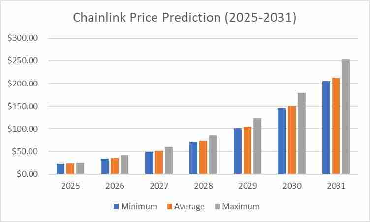 Chainlink（LINK）币是什么？LINK价格预测 2025-2031年