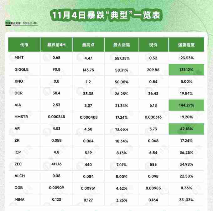 比特币跌破十万后：谁逆势暴涨，谁借机归零？
