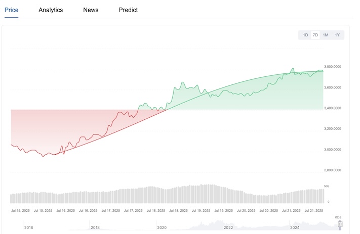 ETH短期回调是否是假象?以太坊长期趋势与减半效应关联解析 - php中文网
