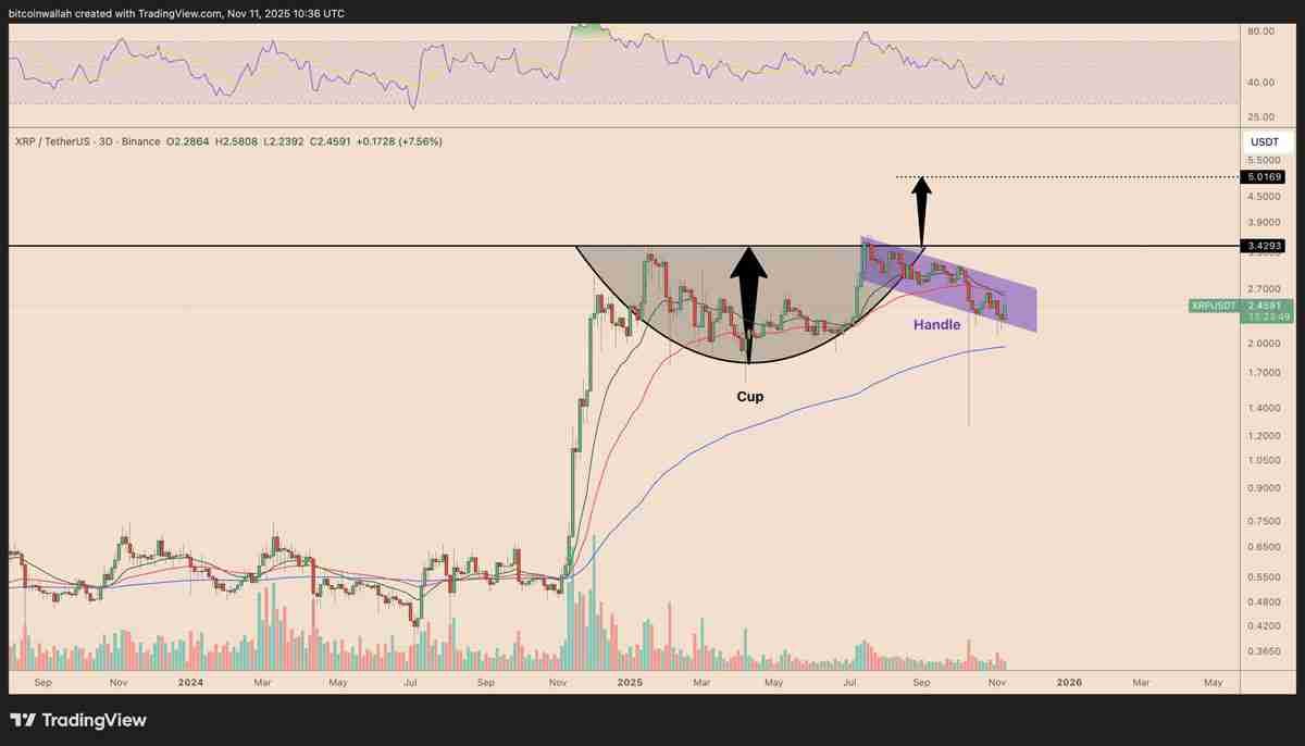 一文详细了解瑞波币(XRP)价格图表暗示“巨大突破”,目标5美元