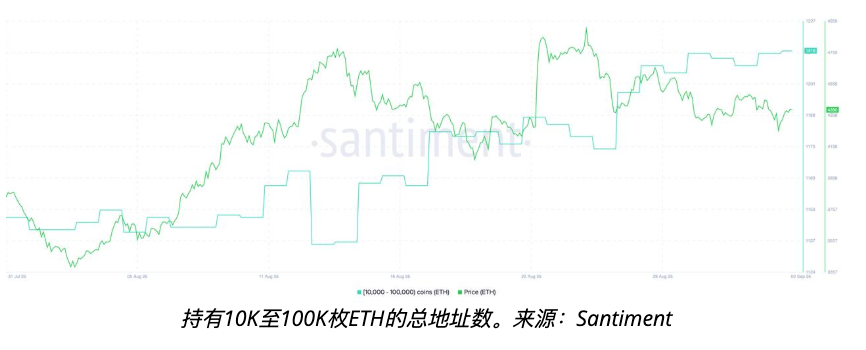 以太坊巨鲸狂扫26万枚ETH ETH价格能否回升至5,000美元？ - php中文网