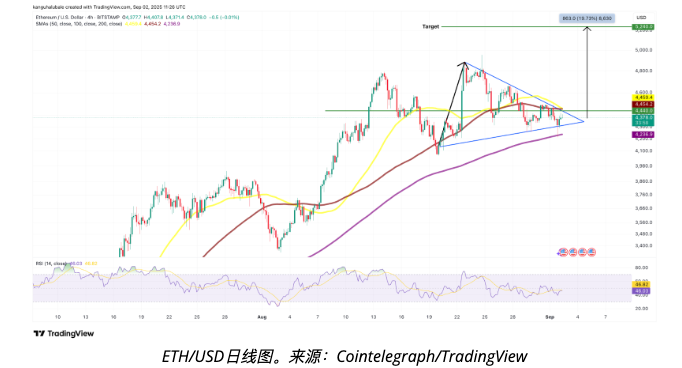 以太坊巨鲸狂扫26万枚ETH ETH价格能否回升至5,000美元？ - php中文网