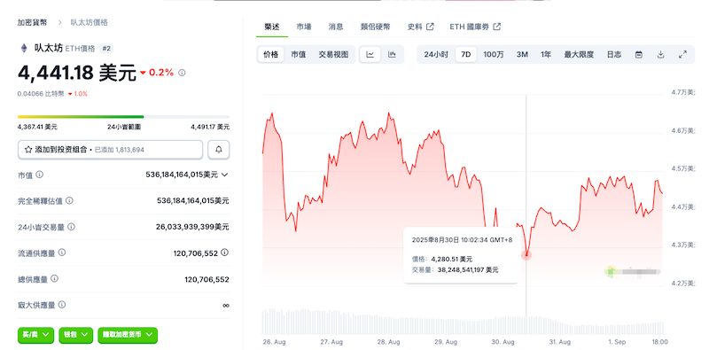 比特币跌破10.8万美元，以太坊失守4400美元，市场情绪谨慎 - php中文网