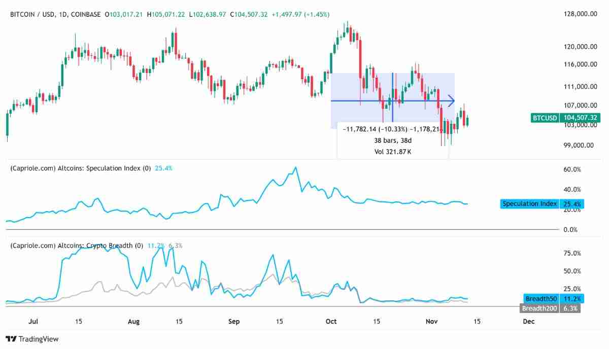 山寨币指标暗示复苏迹象,下一轮行情是否临近?简单分析