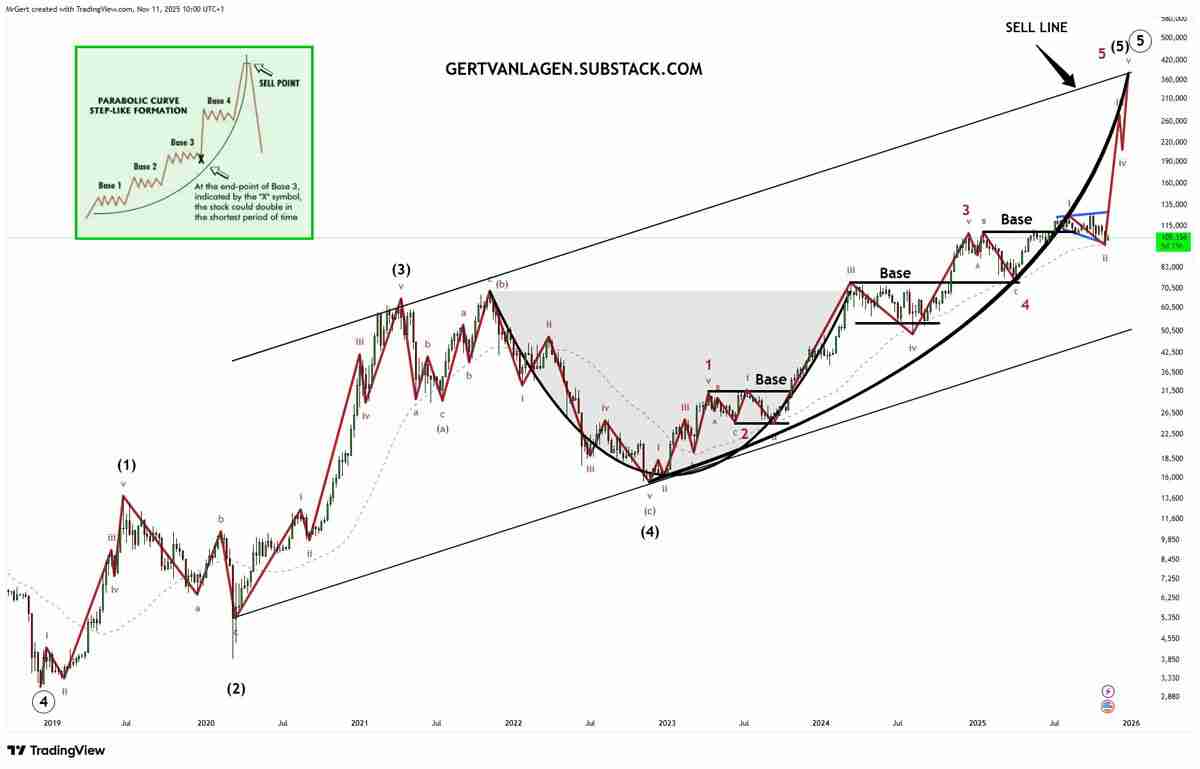 喜报：比特币（BTC）进入“第三波”上涨阶段，目标价看向20万美元，卖压正逐渐消退