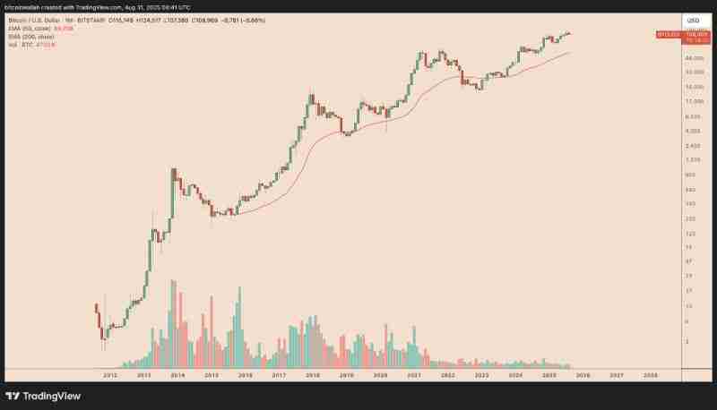 比特币(BTC)价格会在九月下跌吗?一文分析