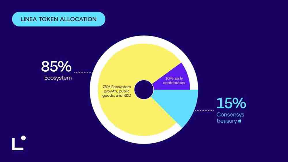 Linea空投查询已开放,谁有资格获得空投？空投申领时间与规则介绍