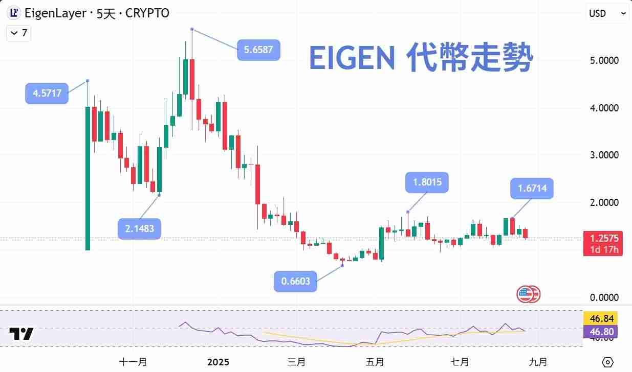 EigenLayer（EIGEN币）是什么？再质押机制、风险优势及价格走势介绍