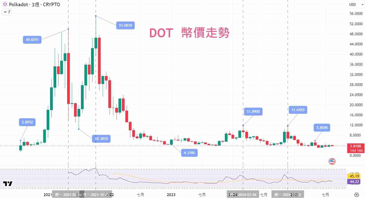 Polkadot（DOT币）是什么？投资潜力如何？价格走势、未来发展介绍