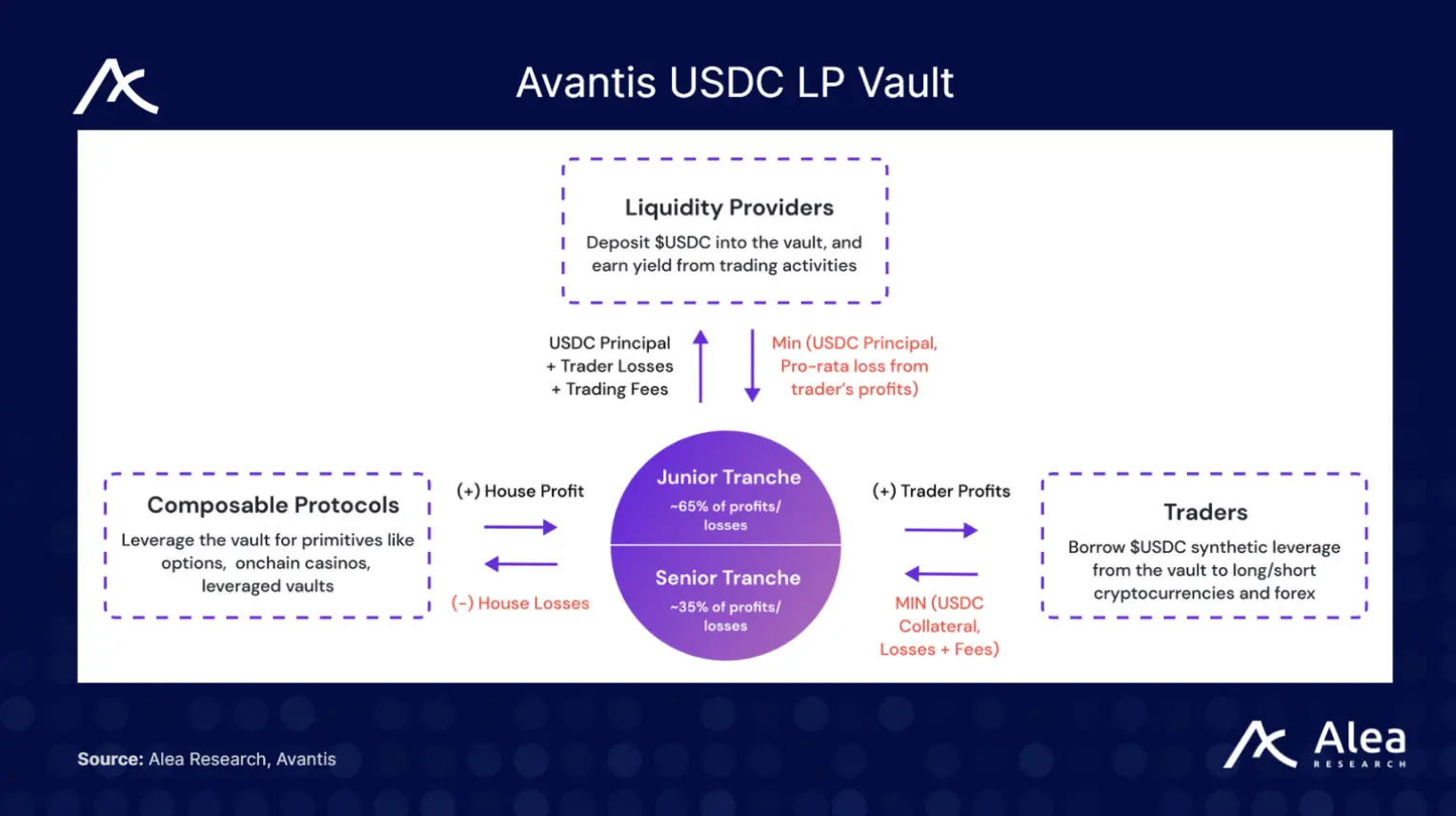 Avantis是什么交易所？一文解读Base上最大的衍生品交易所Avantis