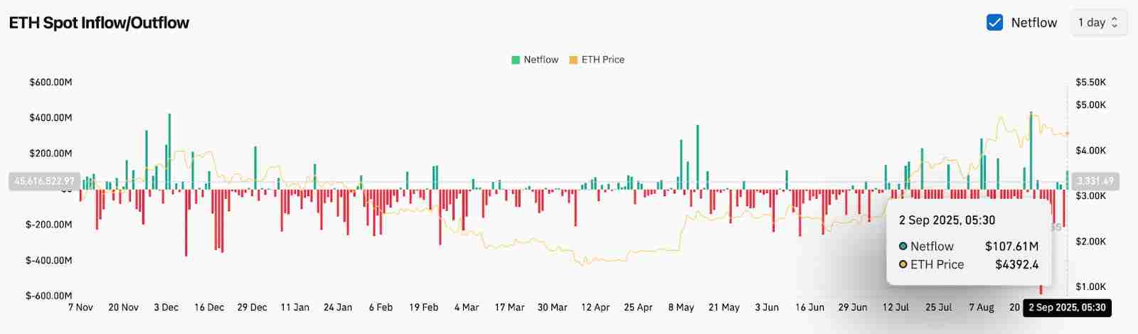 2025年9月以太坊价格预测：ETH 能否突破5000美元大关？