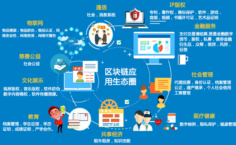 区块链涉及什么领域 大白话讲解区块链应用领域 - php中文网