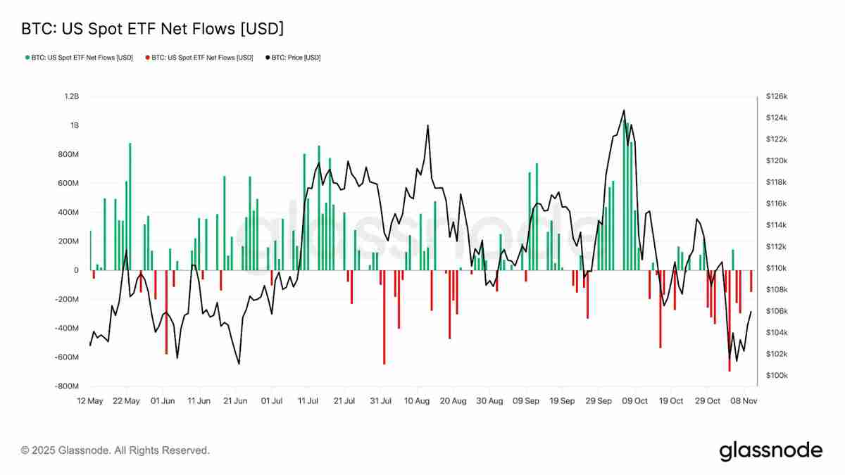 一文详细比特币(BTC)ETF强势回归,单日净流入达5.24亿创市场崩盘以来新高