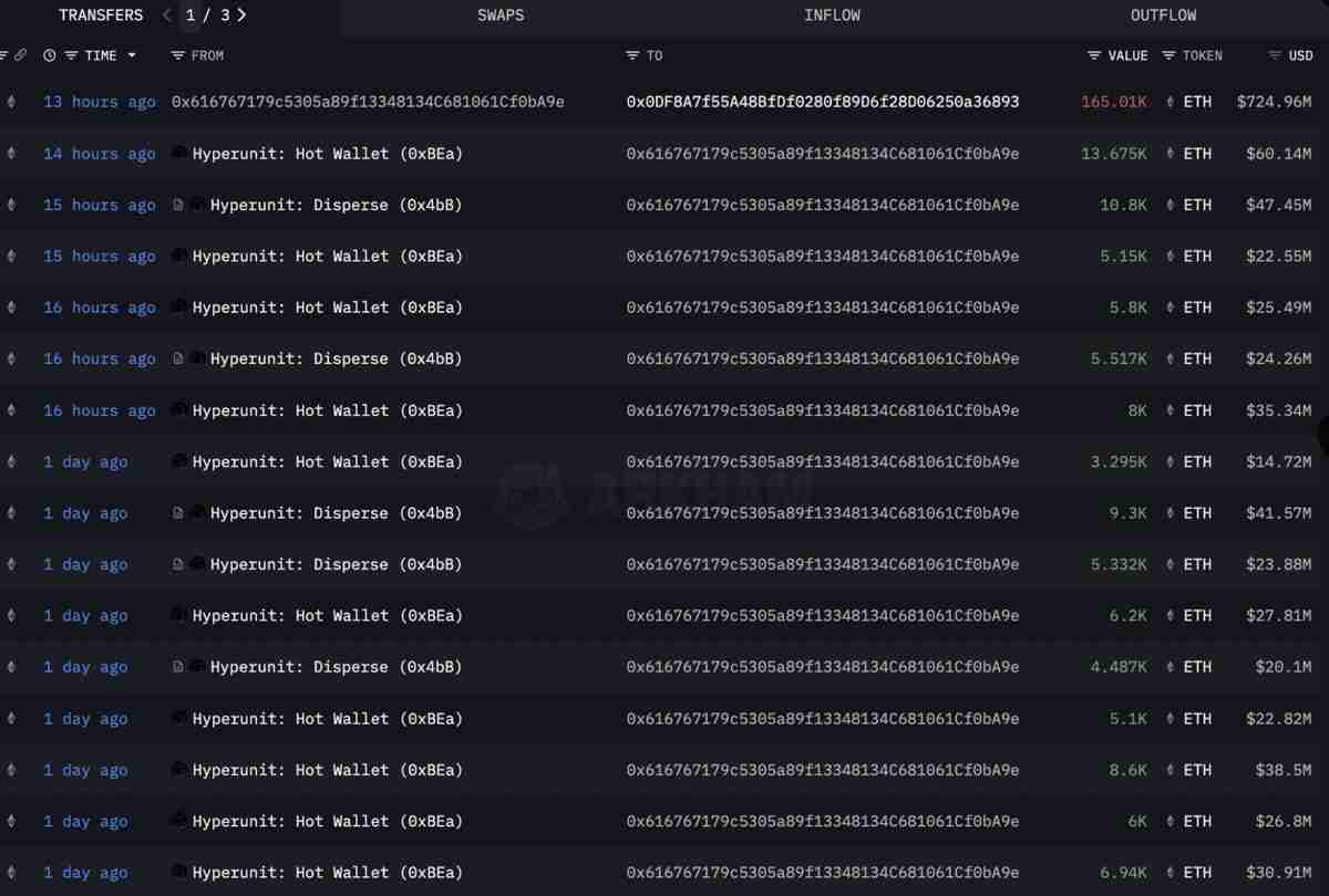 以太坊巨鲸狂扫26万枚ETH,重燃5000美元复苏预期
