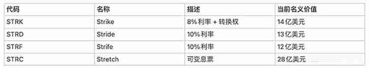 BitMEX分析:从微策略新债务工具STRC剖析它会否抛售比特币(BTC)