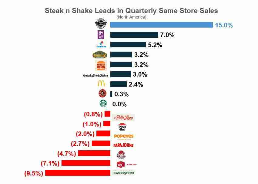 支持比特币(BTC)的餐厅 Steak 'n Shake 宣布将在萨尔瓦多扩张