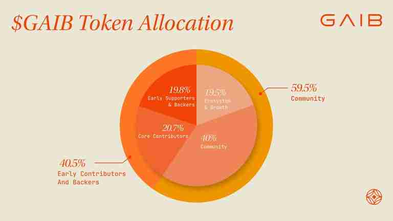 GAIB币是什么?值得投资吗?GAIB项目概述,代币经济与空投领取指南