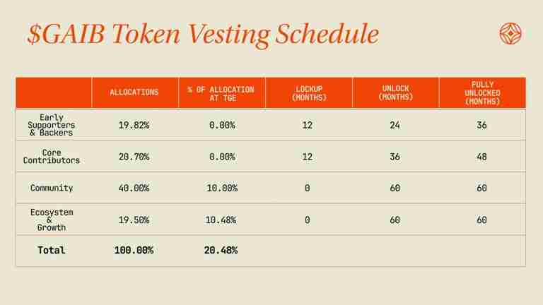 GAIB币是什么?值得投资吗?GAIB项目概述,代币经济与空投领取指南