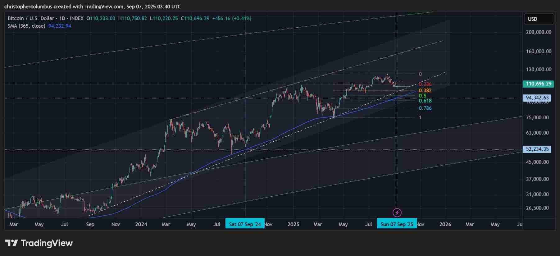 比特币巨鲸抛售11.5万枚BTC,创2022年中期以来最大抛售潮