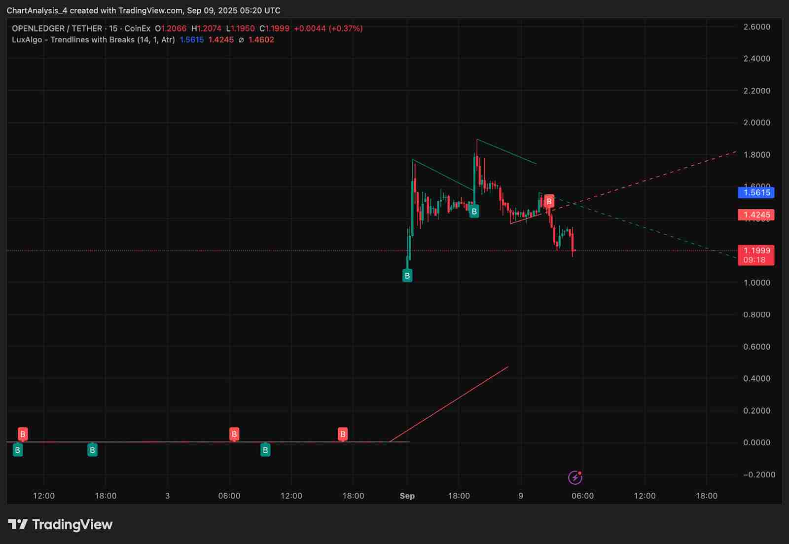 OpenLedger(OPEN)币价格预测:2025、2026、2027-2030年