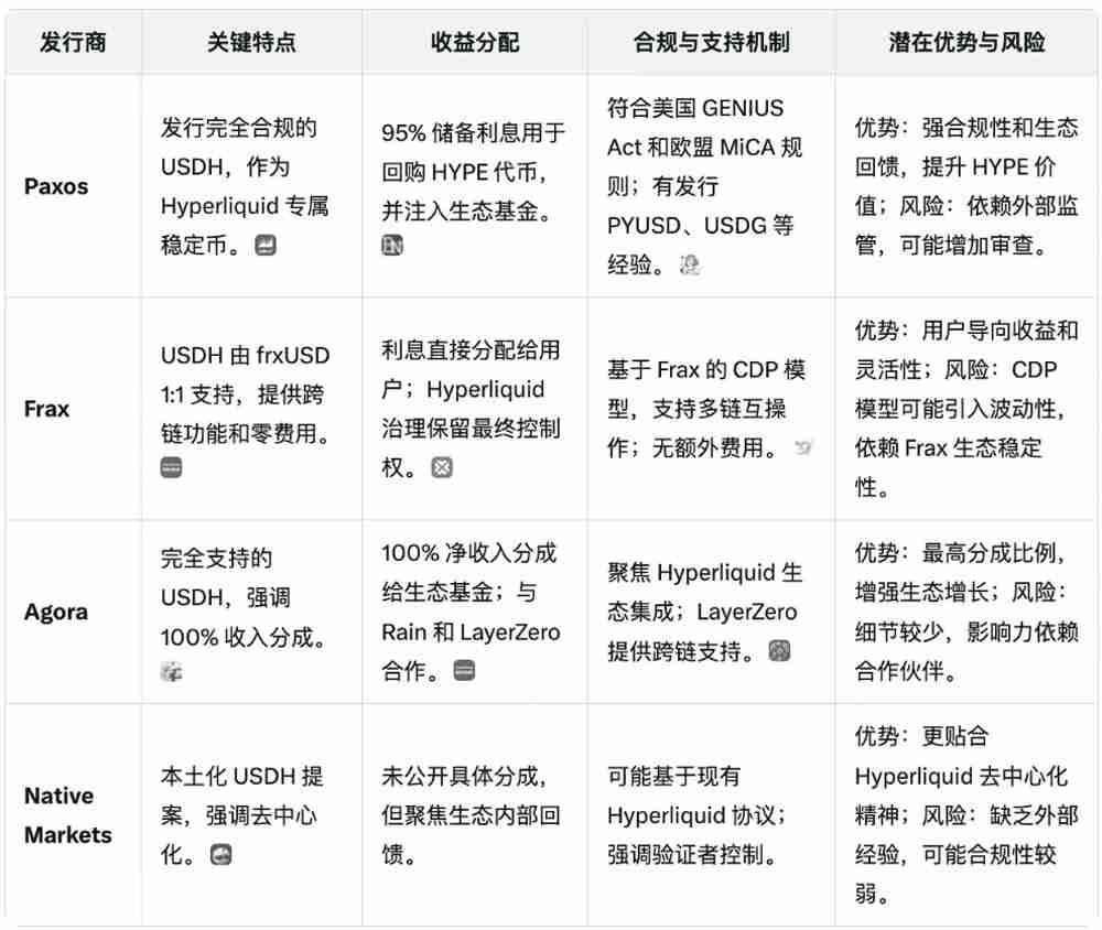 Hyperliquid 稳定币 USDH 成“行业香饽饽”,巨头打响分发权乱战