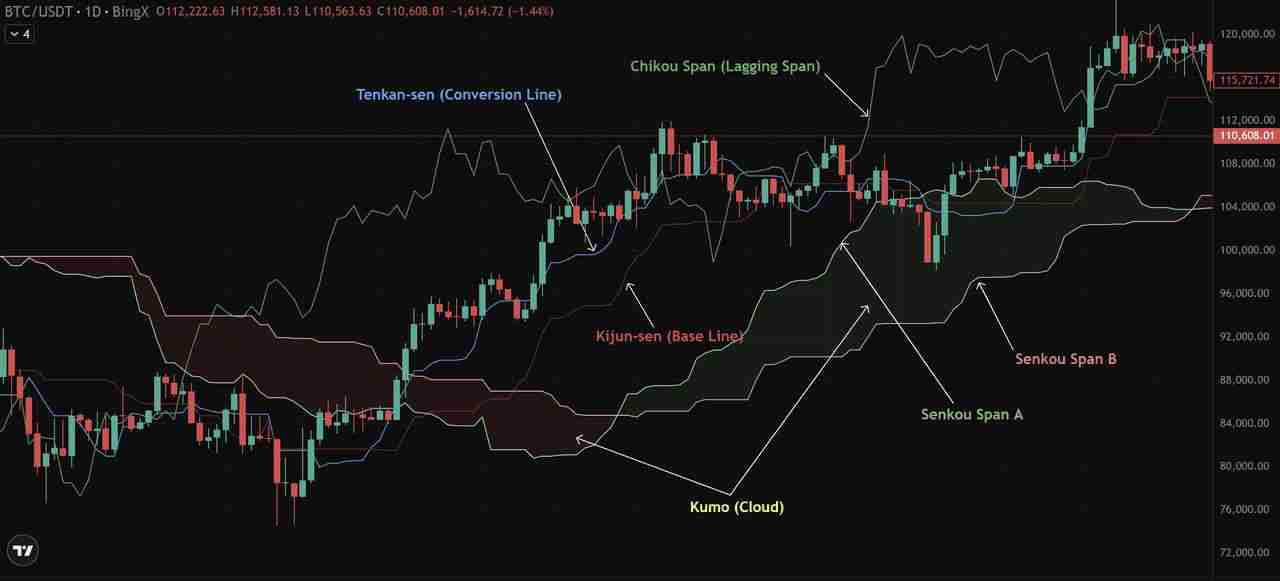 币圈一目均衡表是什么?加密货币交易策略:趋势、支撑与进场信号介绍