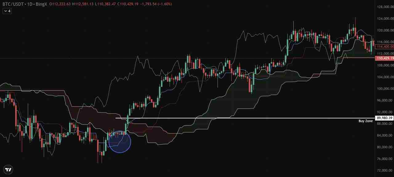 币圈一目均衡表是什么?加密货币交易策略:趋势、支撑与进场信号介绍