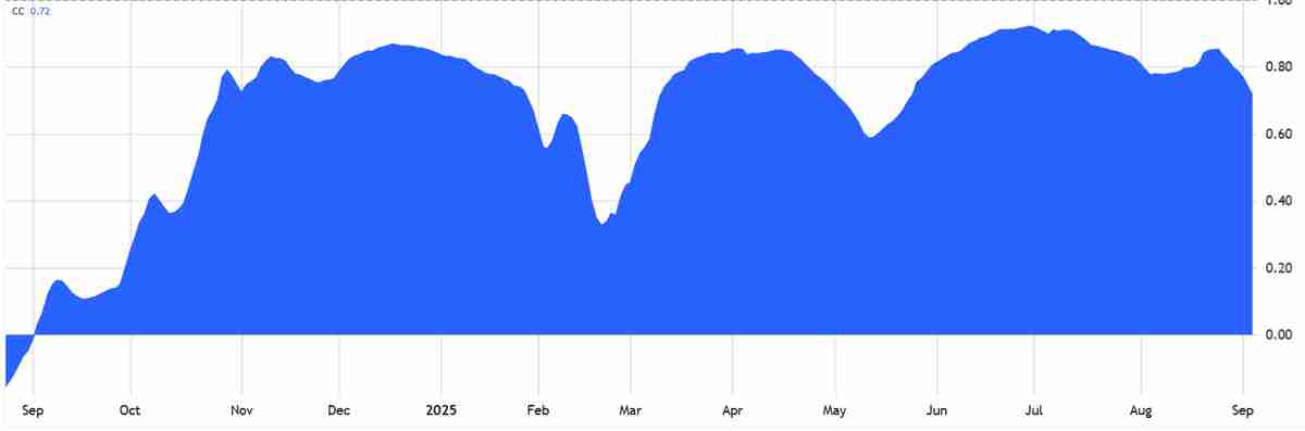 因投资者转向“更安全”资产，一文了解比特币（BTC）可能跌至10.8万美元的原因