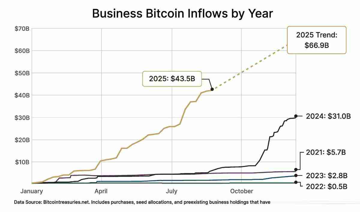 比特币牛市由企业推动:为什么企业竞购BTC?一文了解