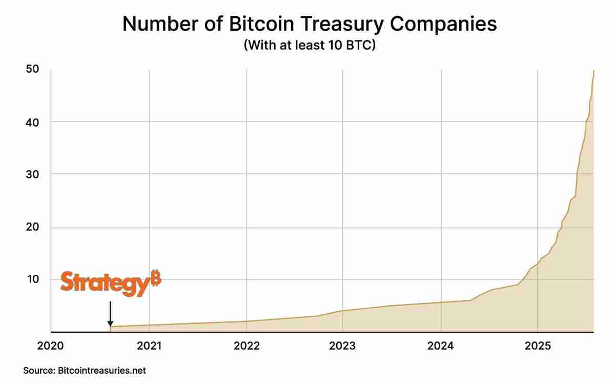 比特币牛市由企业推动:为什么企业竞购BTC?一文了解