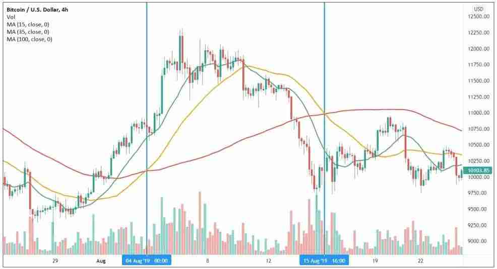 趋势反转交易策略是什么?加密货币市场中识别和交易反转信号的方法