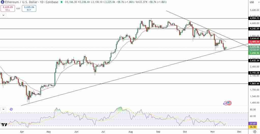 以太坊(ETH)行情预测:ETH必须强势收复 3,653 美元才能反杀空头结构