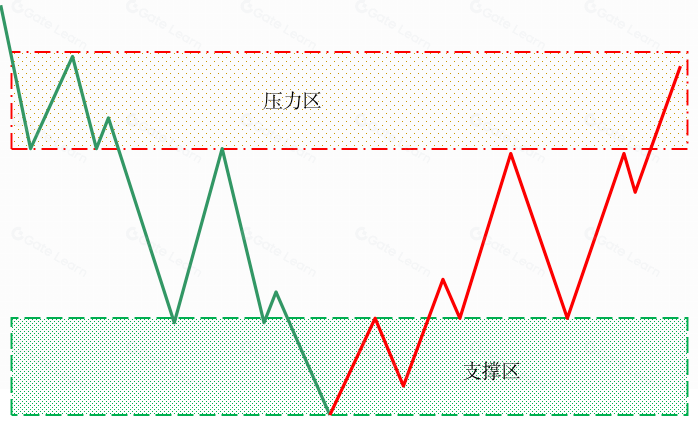 虚拟币怎么知道支撑位 一文了解虚拟币怎么找支撑位置 - php中文网
