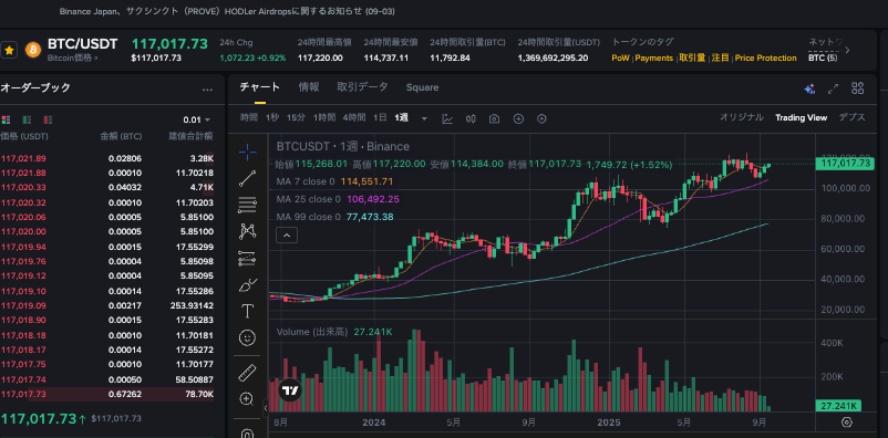 美联储降息倒计时:比特币飙至11.6万美元 - php中文网