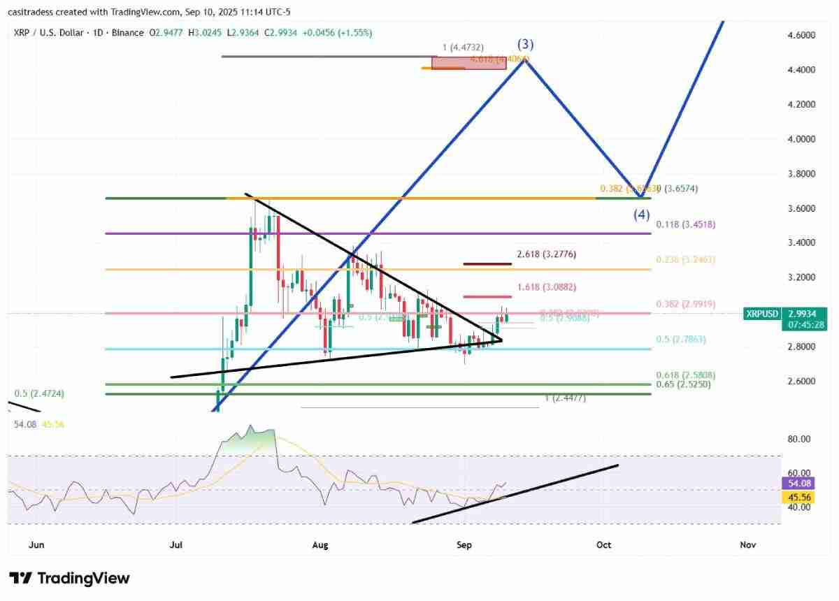 XRP突破3美元大关:9月能否冲击3.50美元?XRP瑞波币价格预测