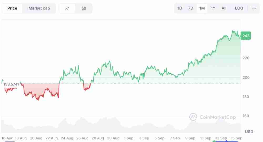 Solana 价格预测:SOL会成为下一个达到 300 美元的加密货币吗?