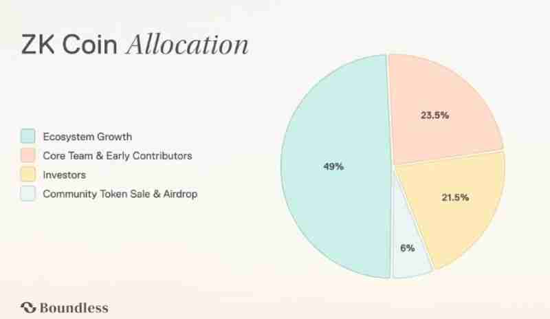 Boundless(ZKC)币是什么?未来潜力如何?ZKC代币价格预测