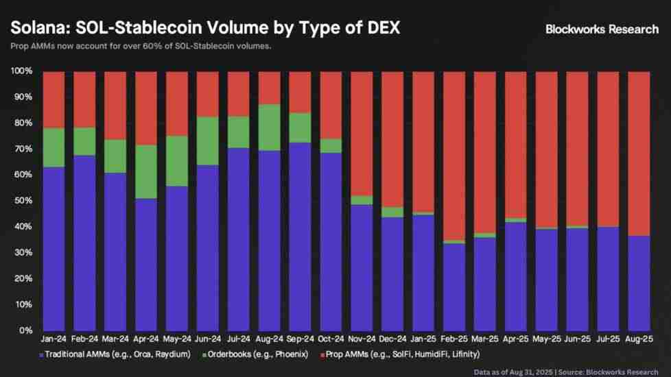 Bitget Wallet 揭秘 Solana“隐形巨鲸”:自营 AMM 如何重塑链上交易?
