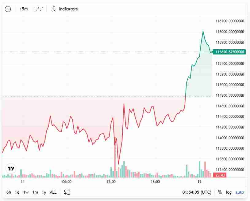 尽管比特币(BTC)价格小幅回升至116,000美元,10项牛市指标中有8项转为看跌