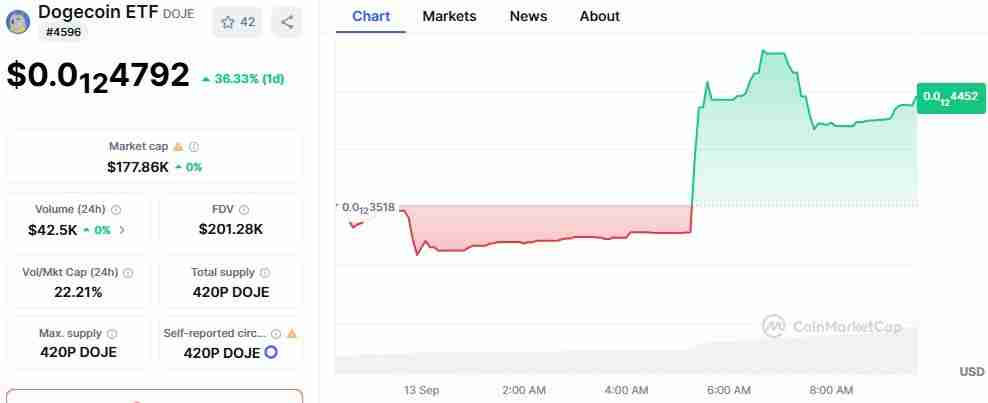 DOGE价格飙升30%详细分析: 狗狗币ETF的推出是否推动了反弹?