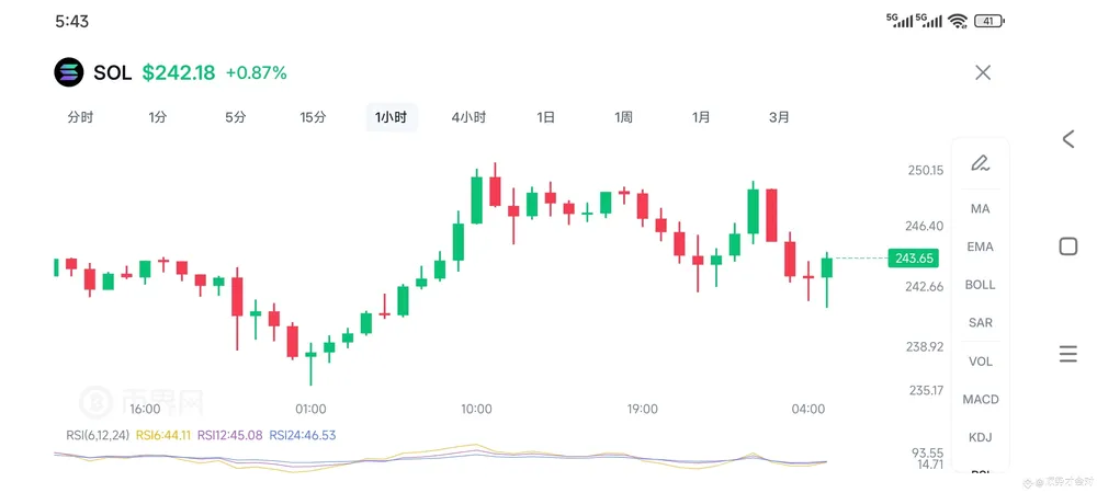 SOL币短线交易策略:关键点位布局参考