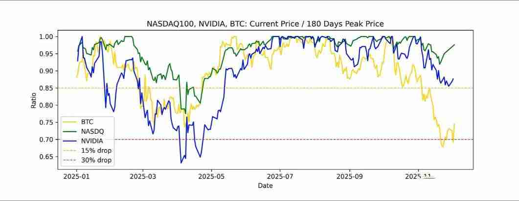 11月加密市场为何回调?后续走势如何?一文分析