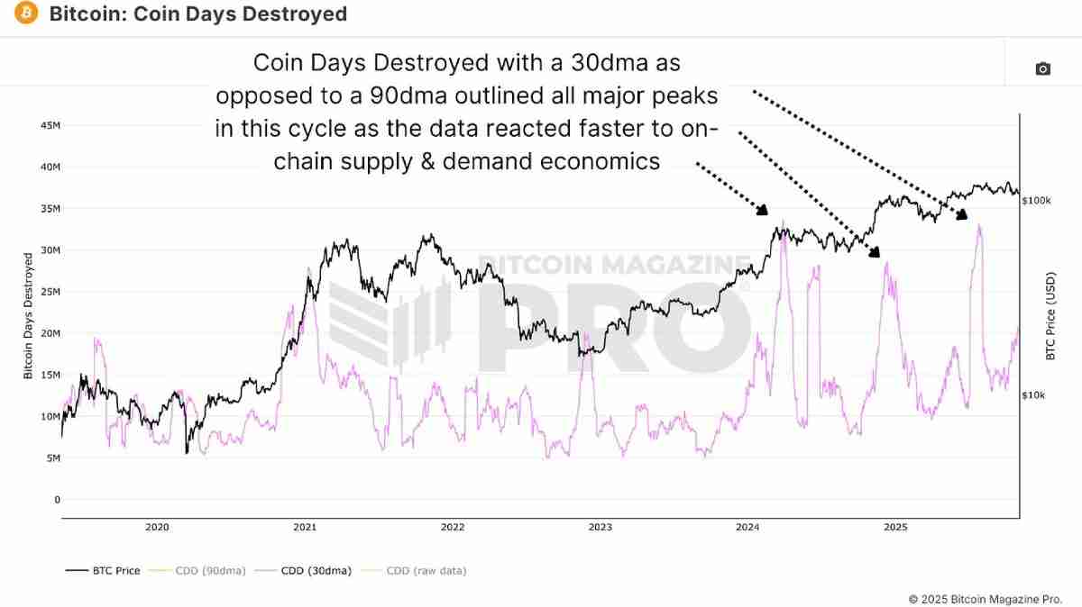 比特币牛市顶部指标失效,如何进行重新预测?简单分析