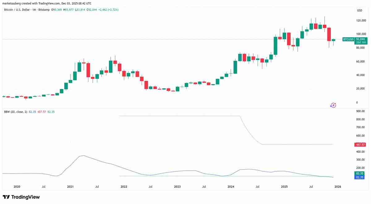 一文了解比特币(BTC)布林带重现2023年末的“抛物线”看涨信号