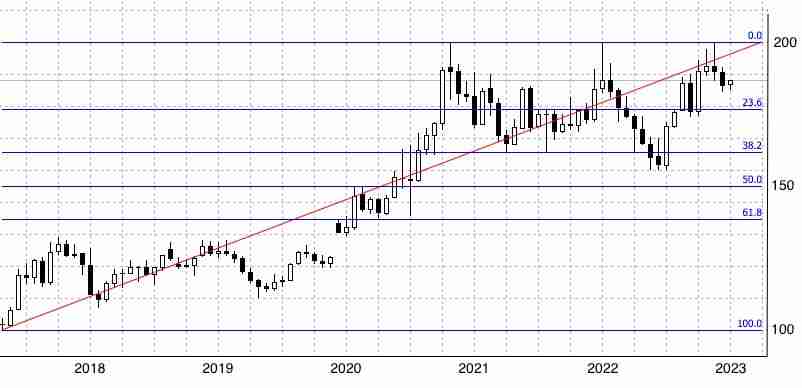 什么是斐波那契回撤?在加密交易中如何使用?教学与投资策略