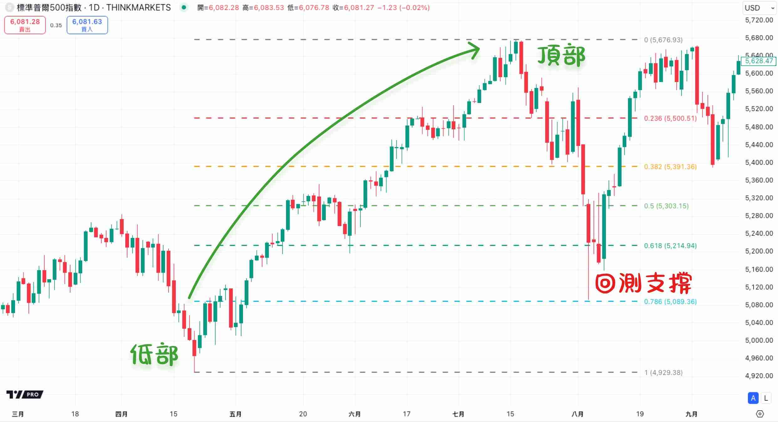 什么是斐波那契回撤?在加密交易中如何使用?教学与投资策略
