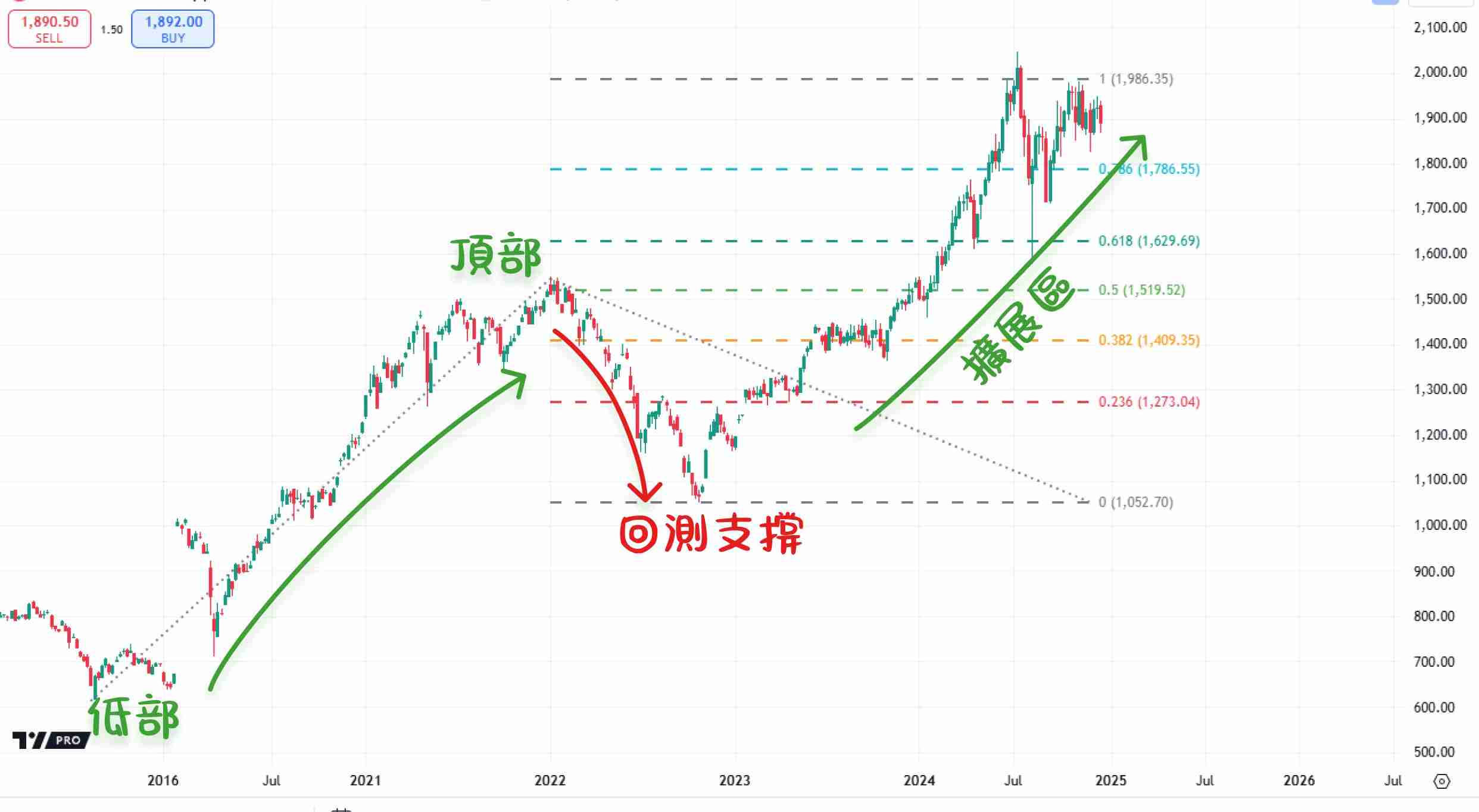 什么是斐波那契回撤?在加密交易中如何使用?教学与投资策略
