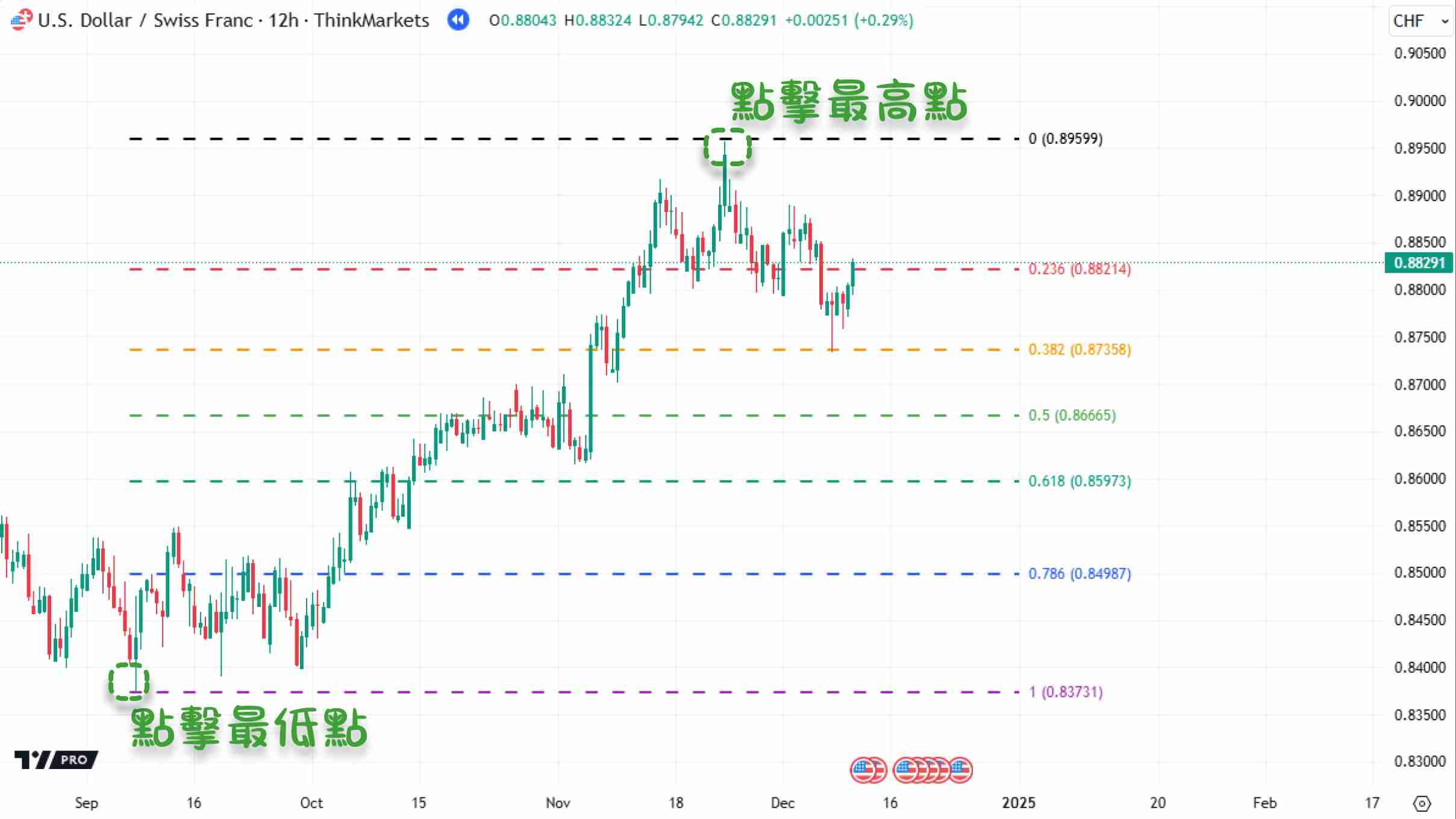 什么是斐波那契回撤?在加密交易中如何使用?教学与投资策略