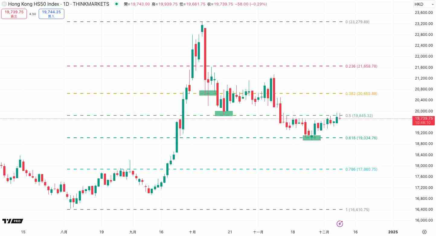 什么是斐波那契回撤?在加密交易中如何使用?教学与投资策略