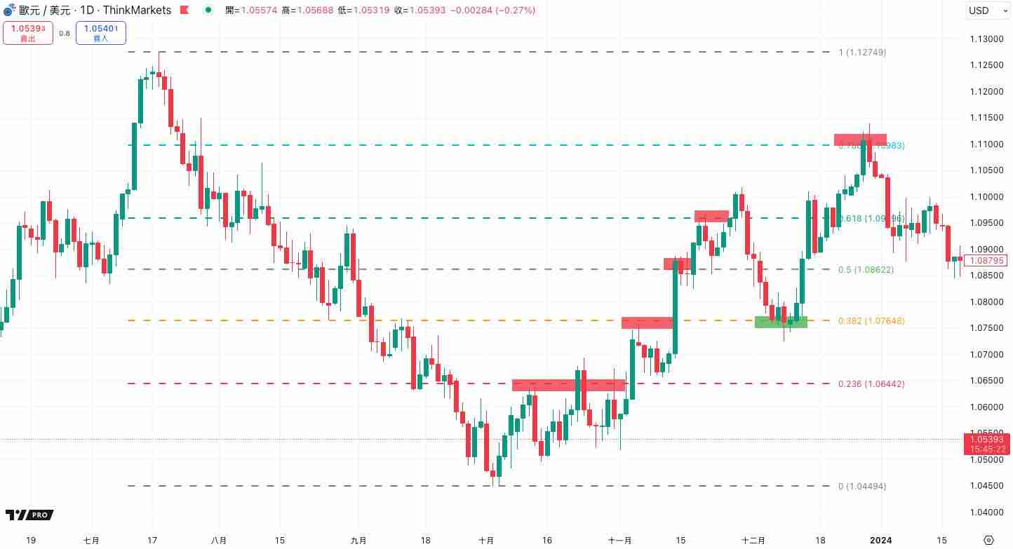 什么是斐波那契回撤?在加密交易中如何使用?教学与投资策略